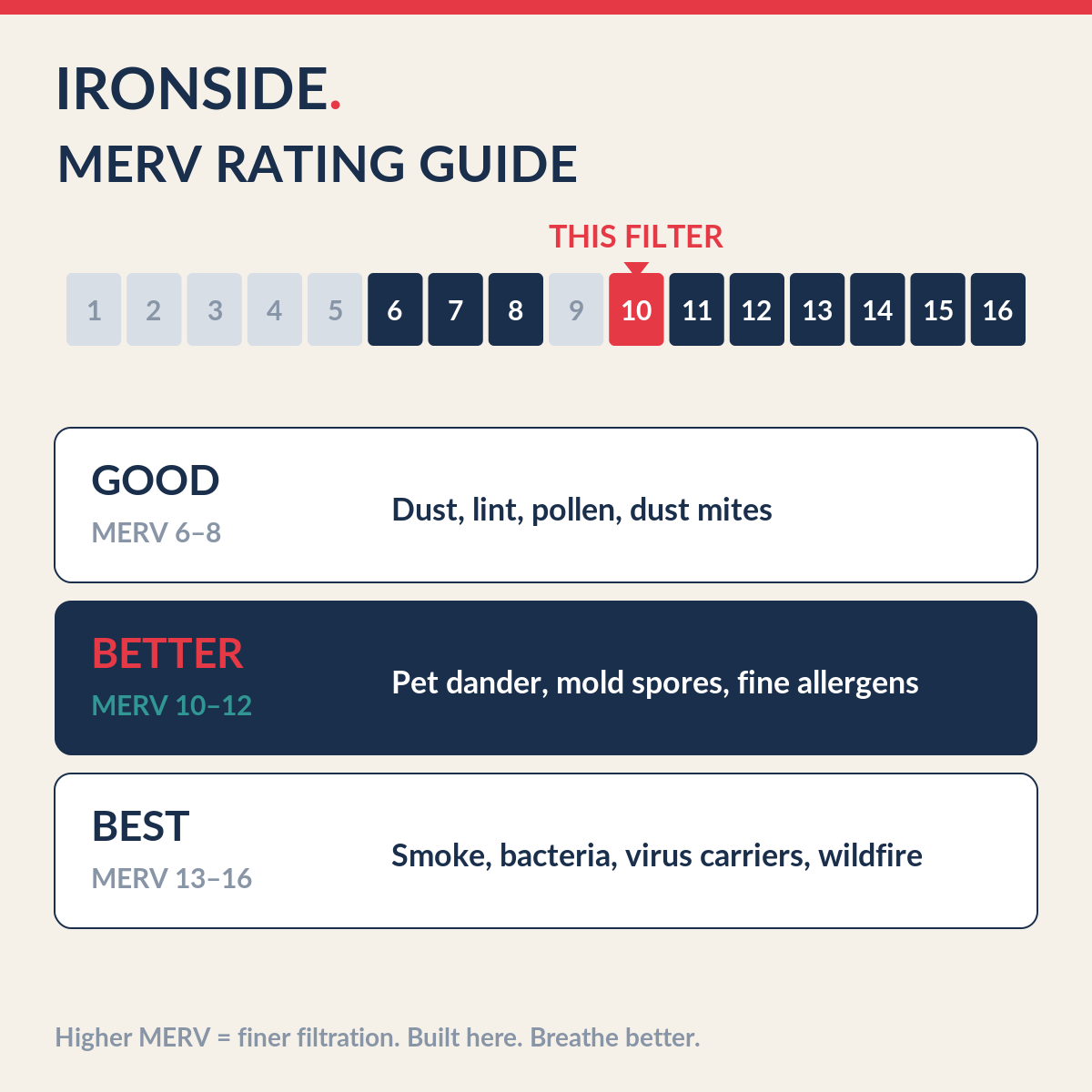 MERV 10 rating guide — Ironside
