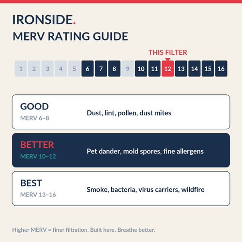 MERV 12 rating guide — Ironside
