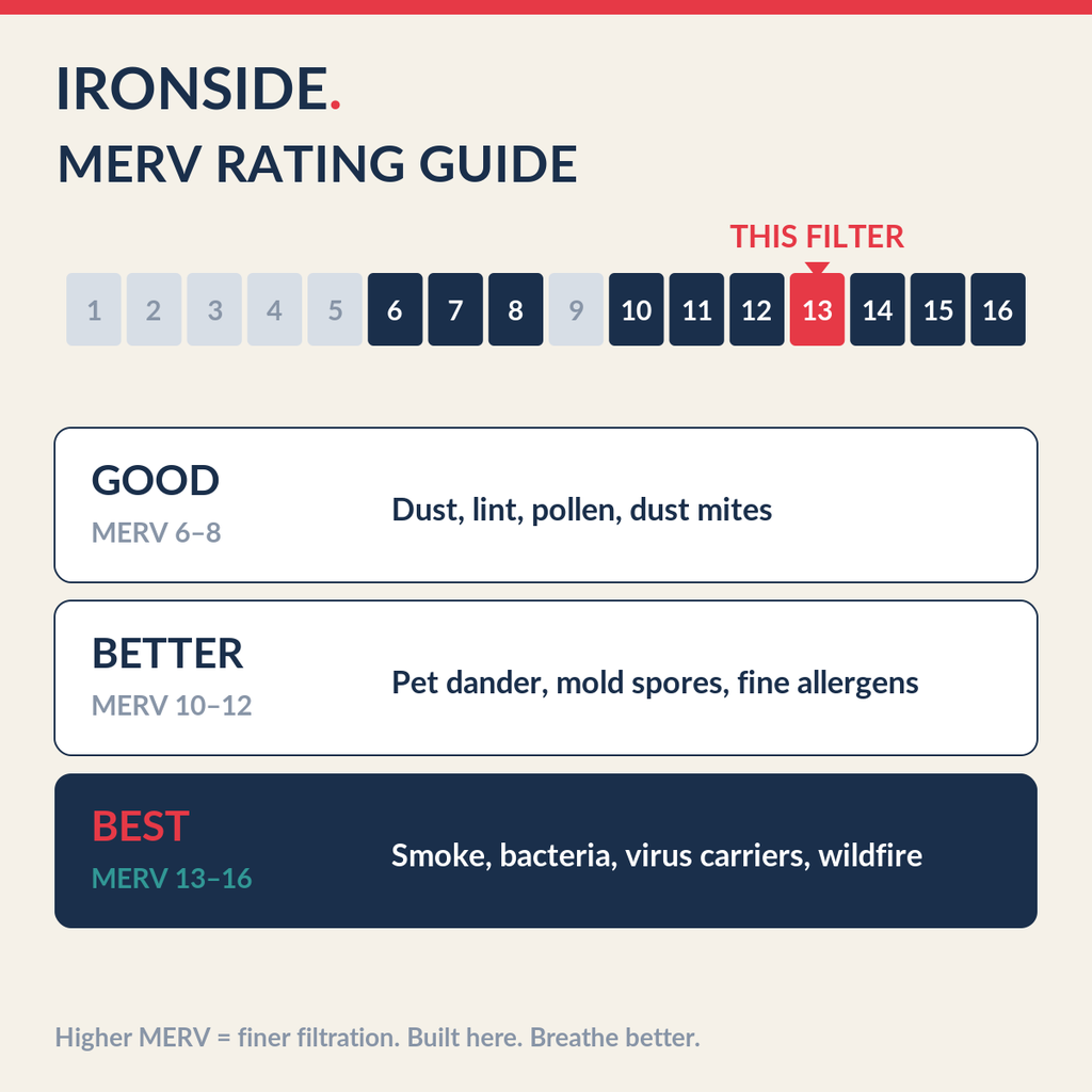 MERV 13 rating guide — Ironside