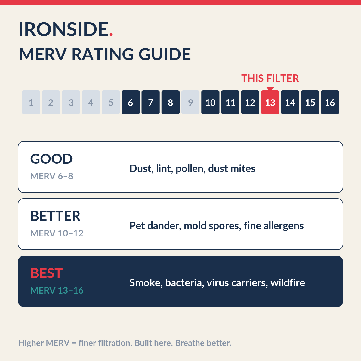 MERV 13 rating guide — Ironside