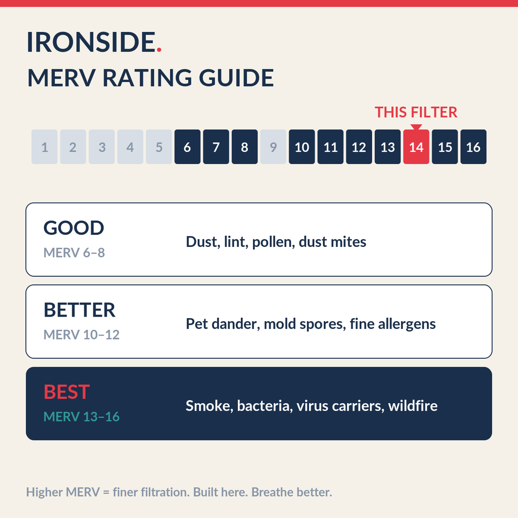 MERV 14 rating guide — Ironside