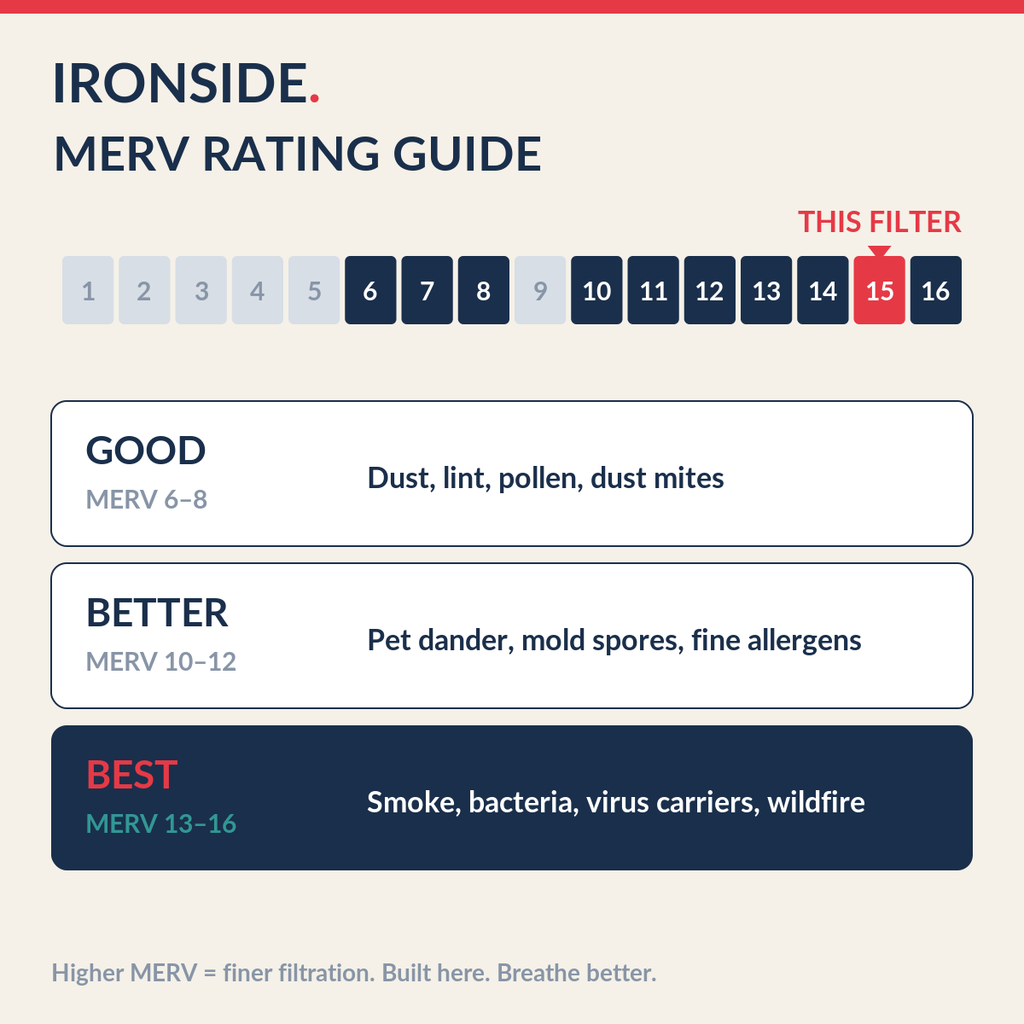 MERV 15 rating guide — Ironside