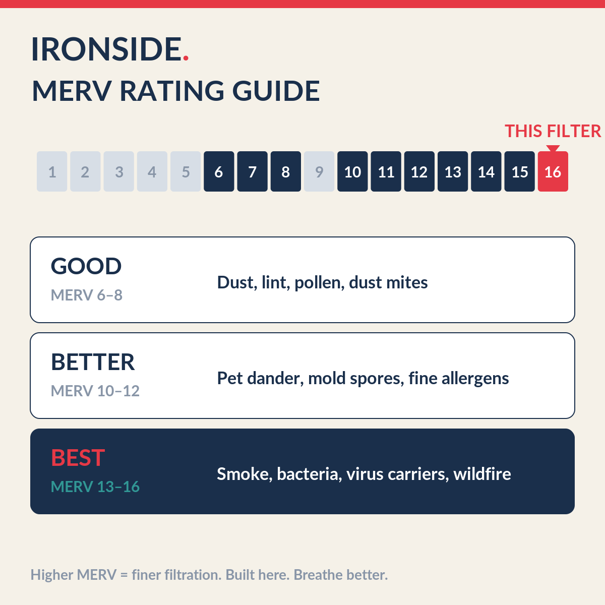 MERV 16 rating guide — Ironside
