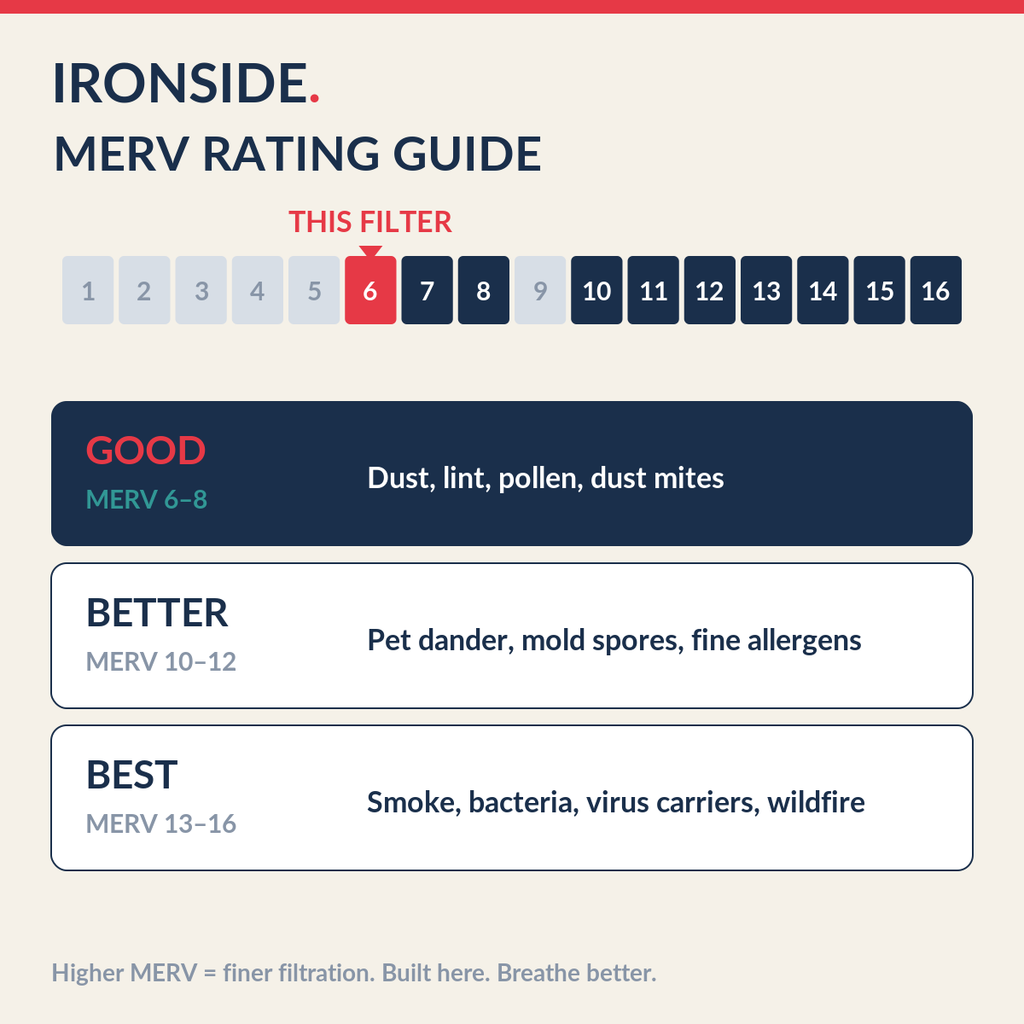 MERV 6 rating guide — Ironside