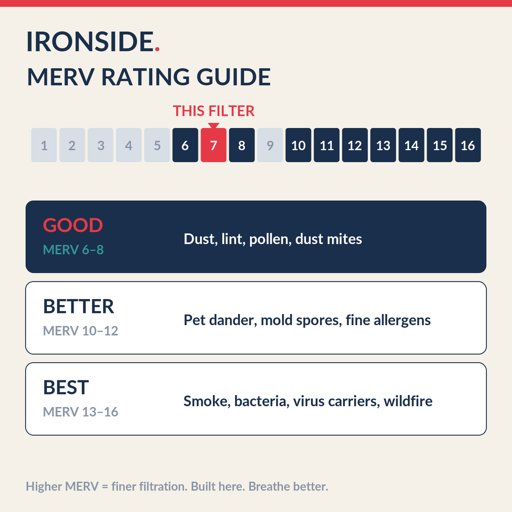 MERV 7 rating guide — Ironside