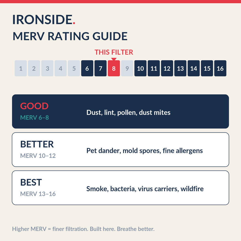 MERV 8 rating guide — Ironside