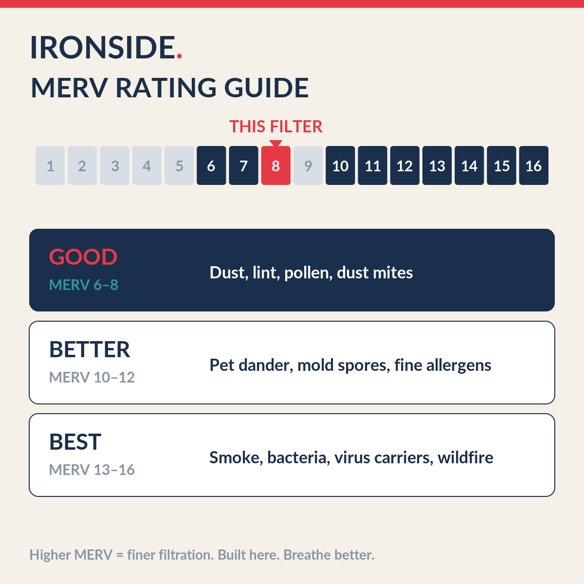 MERV 8 rating guide — Ironside